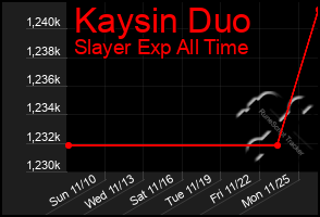 Total Graph of Kaysin Duo