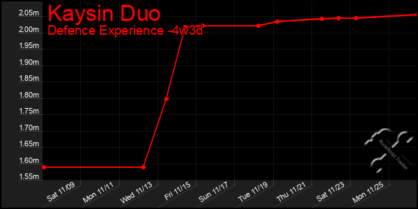 Last 31 Days Graph of Kaysin Duo