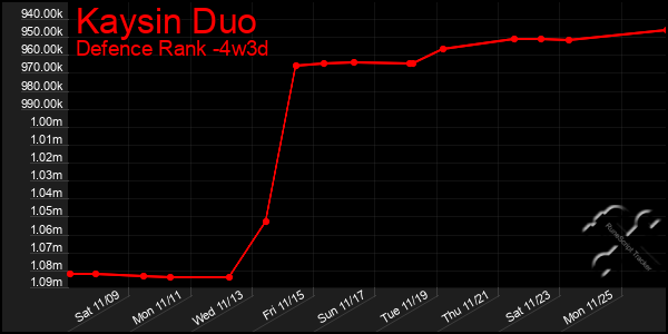 Last 31 Days Graph of Kaysin Duo