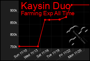 Total Graph of Kaysin Duo