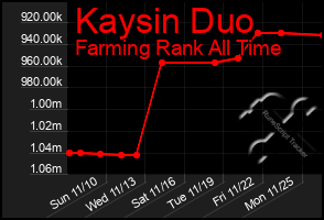 Total Graph of Kaysin Duo