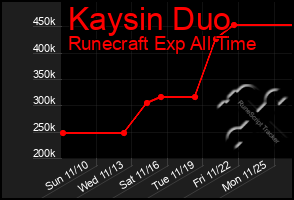 Total Graph of Kaysin Duo