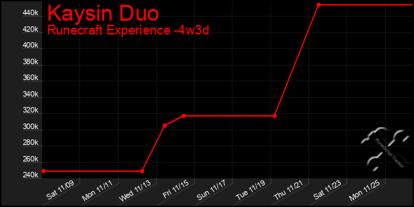 Last 31 Days Graph of Kaysin Duo