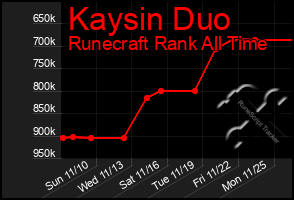 Total Graph of Kaysin Duo