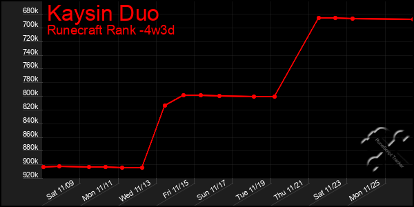 Last 31 Days Graph of Kaysin Duo