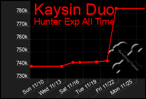 Total Graph of Kaysin Duo