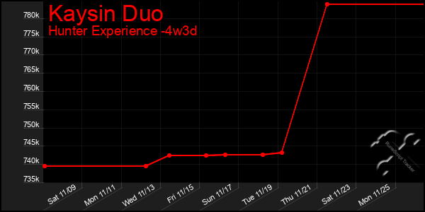 Last 31 Days Graph of Kaysin Duo