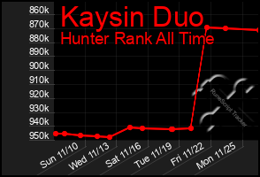 Total Graph of Kaysin Duo