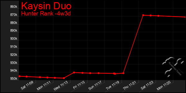 Last 31 Days Graph of Kaysin Duo