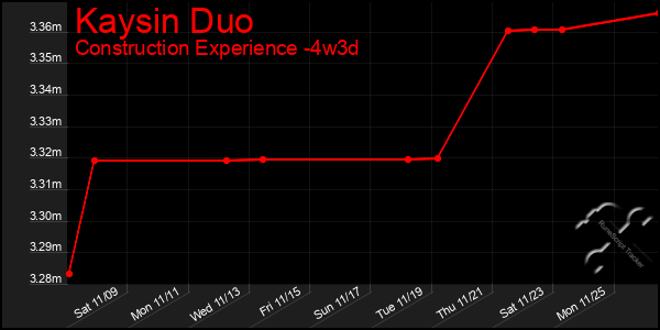 Last 31 Days Graph of Kaysin Duo