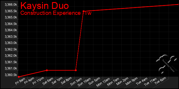 Last 7 Days Graph of Kaysin Duo