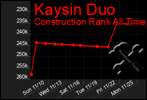 Total Graph of Kaysin Duo