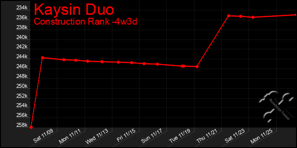 Last 31 Days Graph of Kaysin Duo