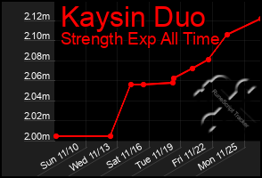 Total Graph of Kaysin Duo