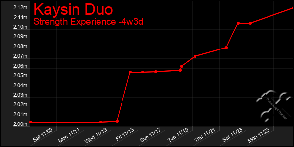 Last 31 Days Graph of Kaysin Duo