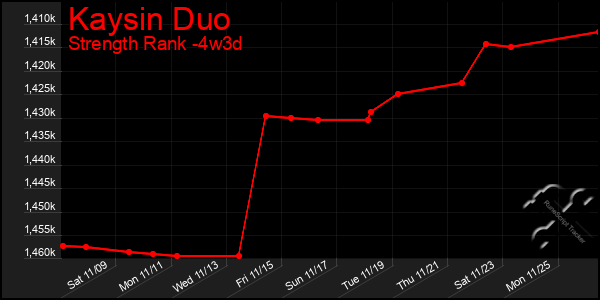 Last 31 Days Graph of Kaysin Duo