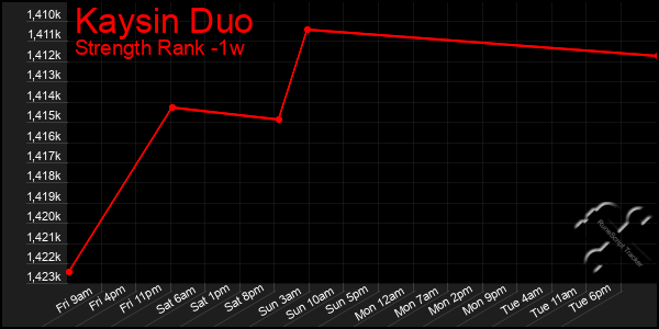 Last 7 Days Graph of Kaysin Duo