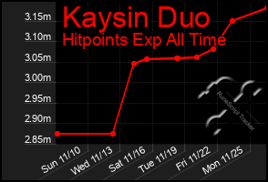 Total Graph of Kaysin Duo