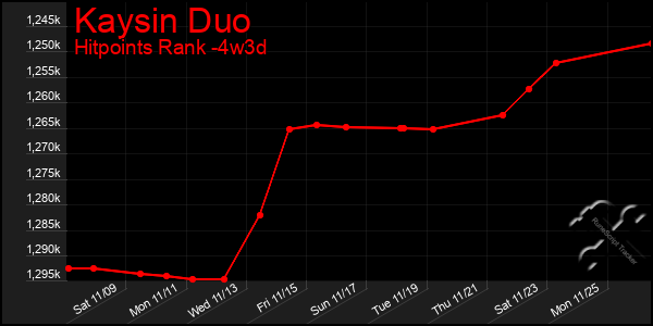 Last 31 Days Graph of Kaysin Duo