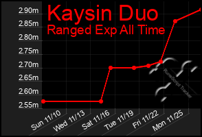 Total Graph of Kaysin Duo