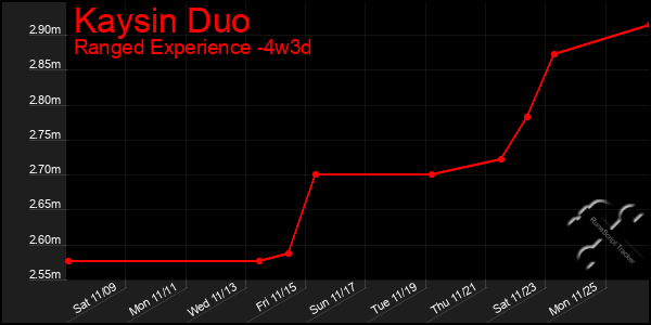 Last 31 Days Graph of Kaysin Duo