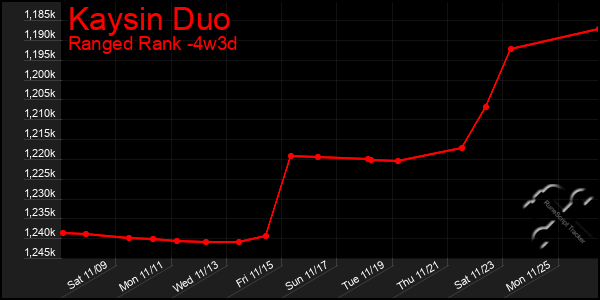 Last 31 Days Graph of Kaysin Duo