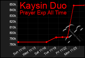 Total Graph of Kaysin Duo