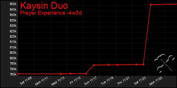 Last 31 Days Graph of Kaysin Duo