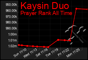 Total Graph of Kaysin Duo