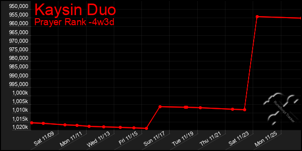 Last 31 Days Graph of Kaysin Duo