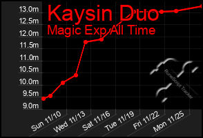 Total Graph of Kaysin Duo