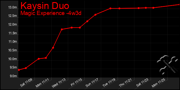 Last 31 Days Graph of Kaysin Duo