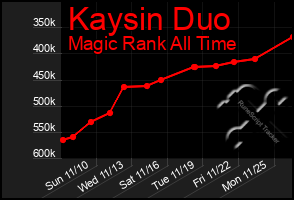 Total Graph of Kaysin Duo