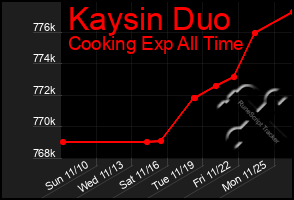 Total Graph of Kaysin Duo