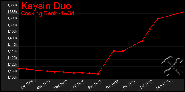 Last 31 Days Graph of Kaysin Duo