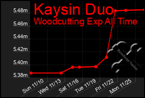 Total Graph of Kaysin Duo