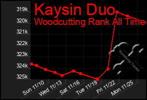 Total Graph of Kaysin Duo