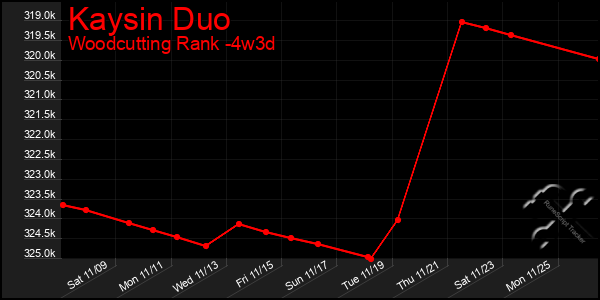 Last 31 Days Graph of Kaysin Duo