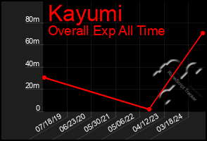 Total Graph of Kayumi