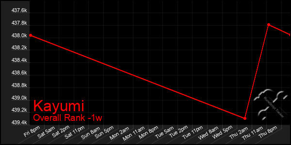 1 Week Graph of Kayumi