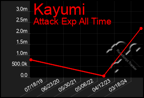 Total Graph of Kayumi