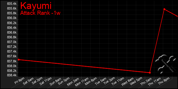 Last 7 Days Graph of Kayumi