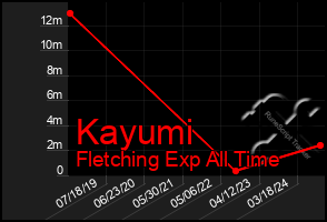 Total Graph of Kayumi