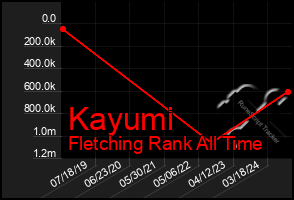 Total Graph of Kayumi