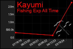 Total Graph of Kayumi