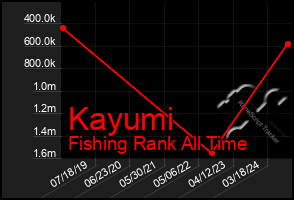 Total Graph of Kayumi