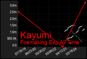 Total Graph of Kayumi