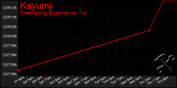 Last 7 Days Graph of Kayumi