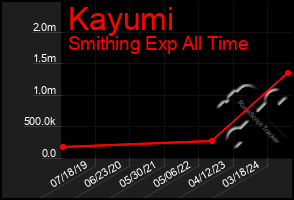 Total Graph of Kayumi