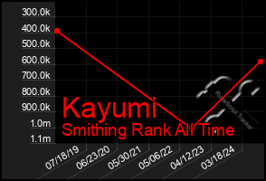 Total Graph of Kayumi